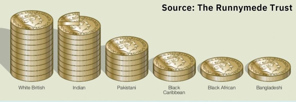 Racial Wealth Inequality In The UK